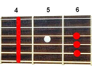 G#sus4 guitar chord