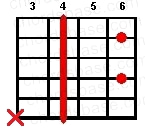 C#7 guitar chord