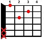 Dm guitar chord