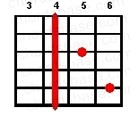 G#7 guitar chord