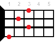 Ab7 ukulele chord fingering