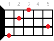 Ab7/6 ukulele chord fingering