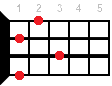 Abm6 ukulele chord fingering