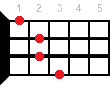 A#+ ukulele chord fingering