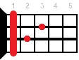 A#7/6 ukulele chord