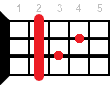 B7/6 ukulele chord fingering