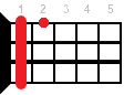 C#7 ukulele chord