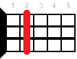 D6 ukulele chord fingering