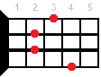 D7/6 ukulele chord fingering