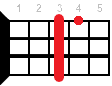 Eb7 ukulele chord fingering