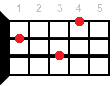 Eb9 ukulele chord fingering