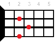 Ebdim ukulele chord fingering