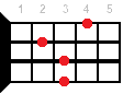 Ebm7 ukulele chord fingering