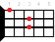 Ebmaj ukulele chord fingering