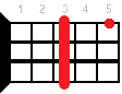 Ebmaj7 ukulele chord fingering