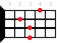 F#6 ukulele chord fingering