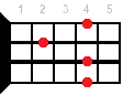 F#7sus4 ukulele chord fingering