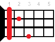 F#maj ukulele chord fingering