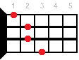 Gb+ ukulele chord fingering