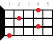 Gb7sus2 ukulele chord fingering