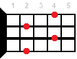 Gbm7 ukulele chord fingering