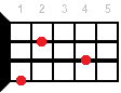 Gbm9 ukulele chord fingering