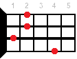 Gbsus4 ukulele chord fingering