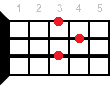 G#maj7 ukulele chord fingering