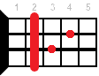 H7/6 ukulele chord