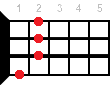 Hm6 ukulele chord fingering